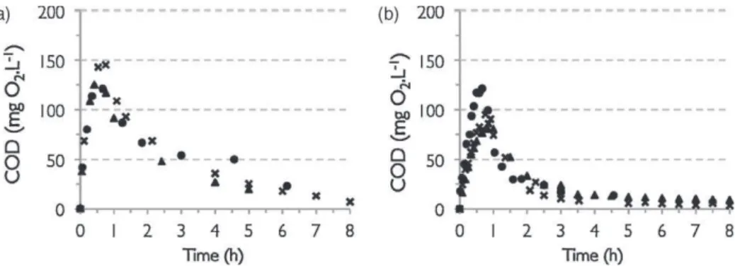 Fig. 10. 2,4-DCP by-products COD removal, estimated from (a) actual COD and 2,4-DCP concentration and (b) by-products concentration: single ozonation ( ), ozonation with S-23 (N),with F-22 (d).