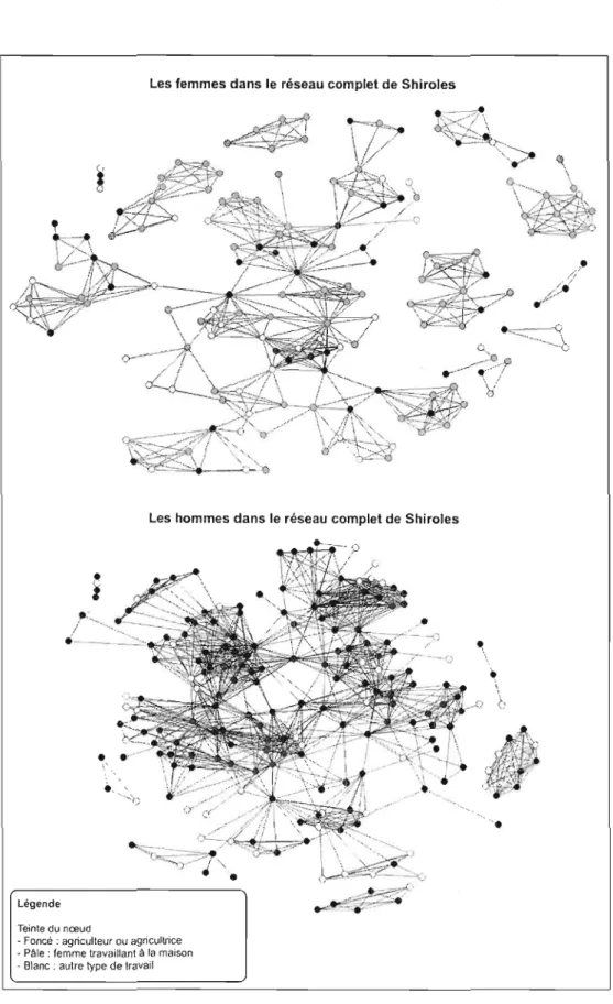 Figure 4.3  Genre el  professions dans le  réseau complet. 