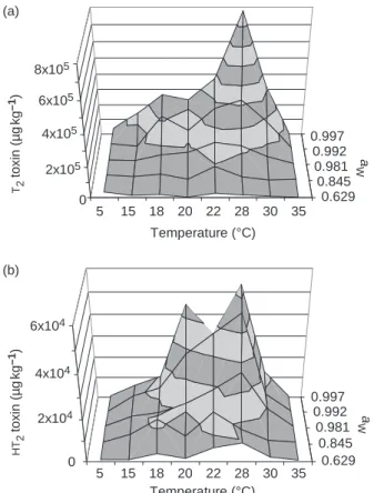 Figure 1. Sorption isotherm of barley: evolution of a W according to the quantity of water added to 50 g of barley.