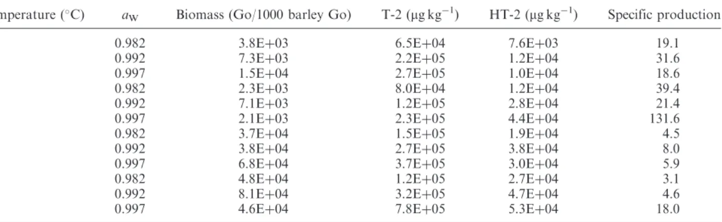 Figure 4. Biomass (genomes/1000 barley genomes (Go)) and toxin (mg kg 1 ) concentration variations with time (days) on barley