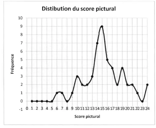 Figure 2.2  Distribution  du  score  pictural  chez les  sujets. 