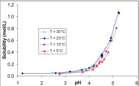 Figure 3 : API solubility as a function of pH, at several temperatures 