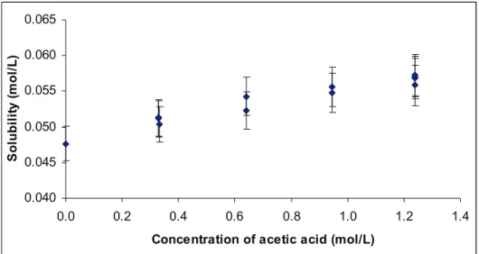 Figure 4 : API solubility as a function of acetic acid concentration, at 20°C 