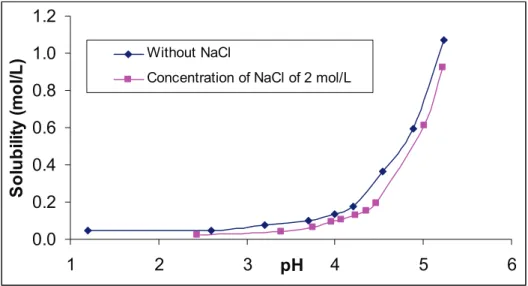 Figure 5 : API solubility as a function of pH, at 20°C, without or with sodium  chloride (2 mol/L) 