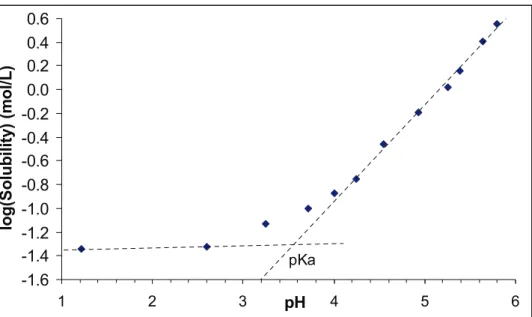 Figure 1 : Logarithm of the API solubility as a function of pH, at 20°C 