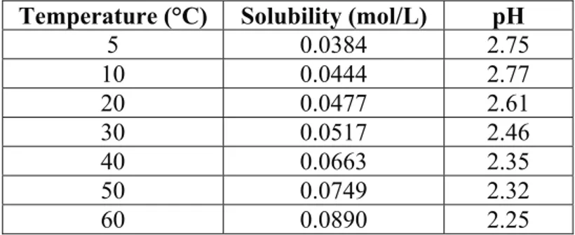 Table 2: Experimental API Solubilities in Pure Water as a function of temperature  The  solubility  increases  with  temperature