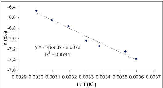 Figure 2 : Natural logarithm of the API solubility molar fraction as a function of  temperature, in pure water 