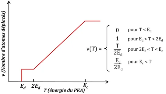 Figure 11 : Modèle de Kinchin-Pease, nombre d'atomes déplacés en fonction de l'énergie du PKA [52][6] 