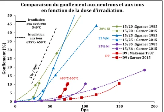 Figure 17 : Evolution du gonflement de divers alliages avec la dose d’irradiation aux ions et aux neutrons