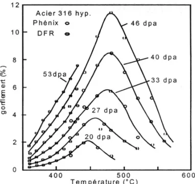 Figure 18 : Courbe des gonflement pour différentes doses d’un acier 316 hypertrempé irradié aux neutrons  dans les réacteurs  DFR et Phénix [13] 