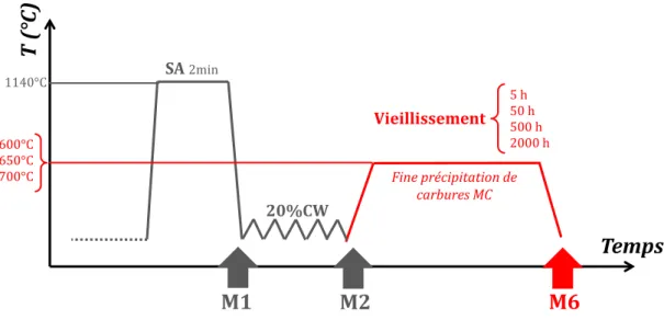 Figure 31 : Schéma des dernières étapes du cycle de fabrication des états M624hT (°C)20%CWSA 2minVieillissement   TempsM1M2M61140°C600°C650°C700°CFine précipitation de carbures MC5 h50 h500 h2000 h  