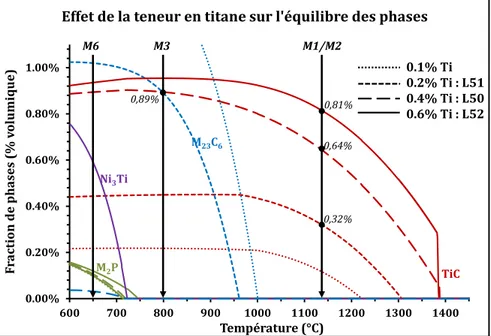 Figure 34 : Evolution  des fractions de phases des précipités en fonction du taux de titane dans l’alliage