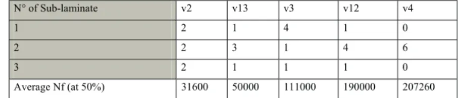Table  4  Number of plies at 0° per sublaminate compared to  Nf at 50% of load level for each configuration N° of Sub-laminate  v2  v13  v3  v12  v4  1  2  1  4 1 0  2  2  3  1 4 6  3  2  1  1 1 0  Average Nf (at 50%)  31600  50000  111000  190000  207260 