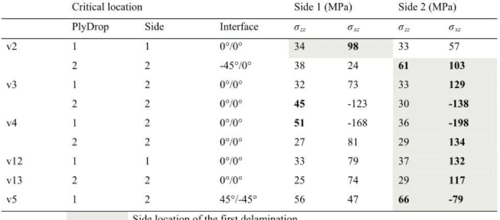 Fig.  8. Delamination at 2 nd  ply-drop of v4 tested at 50%, interrupted at 8000 cycles 