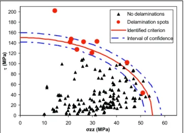 Fig.  9  Delamination initial criterion under static loading for all configurations 