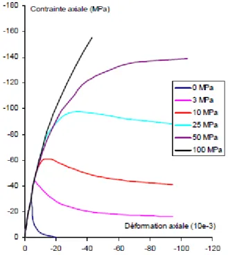 Fig 1.20 Dépendance du comportement mécanique en compression avec l’augmentation de pression  de confinement sur un béton ordinaire (Jamet 1984) 