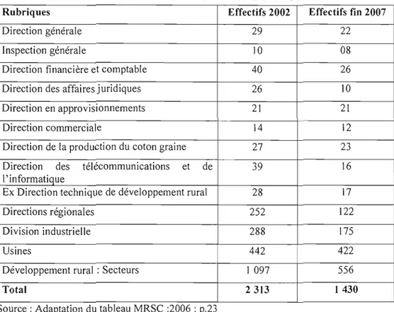 Tableau 3.1  :  Réduction des effectifs de la  CMDT entre 2002-2007 