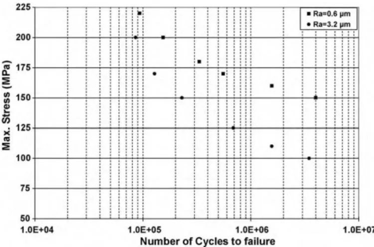 Fig. 3. Fatigue test results for two different surface roughnesses.