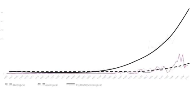 Figure 3.1  Nombre de catastrophes natu,&#34;el1es enregistrées par EM-DAT de 1900 à 2005 343 