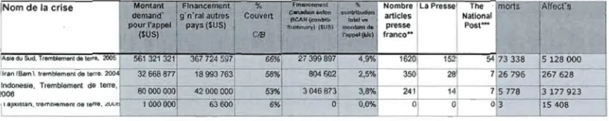 Tableau  3.2.  Financement,  impact  médiatique  et  besoins  pour  les  tremblements  de  terre* 