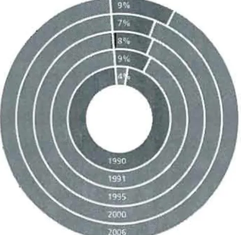 Figure  1.1.  Pourcentage de l'aide au  développement des  pays du  CAD qui  va à 