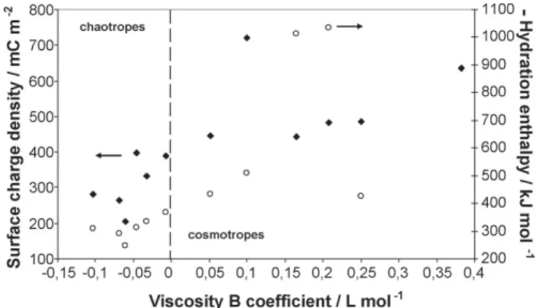 Fig. 1. Positioning of the surface charge density (, scale on the left axis) and the hydration enthalpy (, scale on the right axis) as a function of the viscosity B  coef-ﬁcient of the anions.