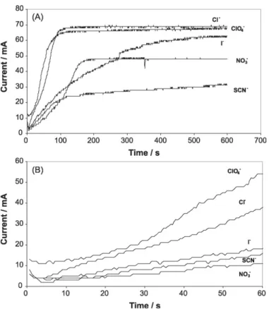 Fig. 5. Variation of the current intensity as a function of time during application of a 8 V/MSE working potential on plates I in the presence of chaotrope anions at 0.01 mol L −1 concentration, in the whole time interval (A) and in the prime instants (B).