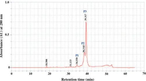 Fig. 4 Elution profile of bacteriocin using HPLC reverse-phase chromatography on C18 column monitoring by absorbance at 280 nm