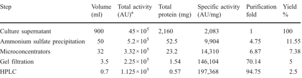 Table 3 Purification of BacTN635 produced by Lactobacillus plantarum sp. TN635 strain.