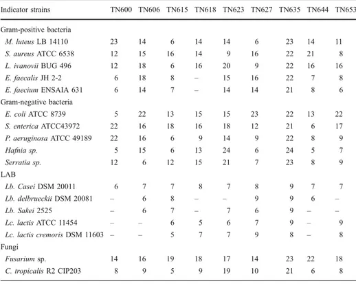 Table 2 Inhibitory spectrum (zone of inhibition/mm) of TN600, TN606, TN615, TN618, TN623, TN627, TN635, TN 644 and TN653 strains against Gram-positive and Gram-negative bacteria, LAB and fungi: L (listeria); Lb (Lactobacillus); Lc (Lactococcus); C (Candida