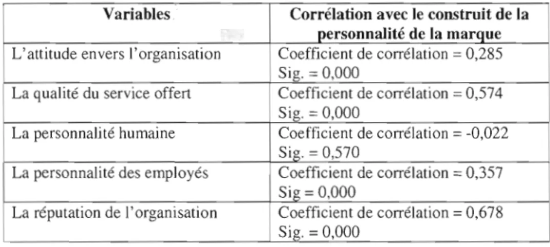 Tableau 4.8  Les  analyses de corrélation 
