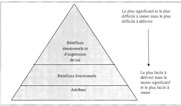 Figure 1.1  La pyranùde de  la valeur de  la  marque. (Tirée de Davis, 2002.) 