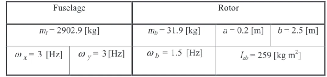 Table 1. Numerical values of the fuselage and rotor head inputs 