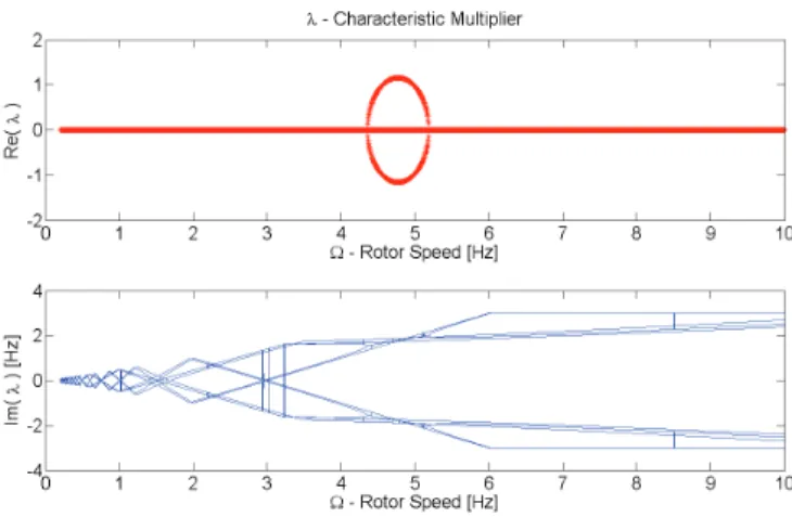 Figure 2. Evolution of the characteristic multipliers as function of the rotor speed 