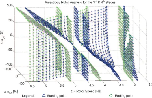 Figure 4. Anisotropic Rotor Analysis for the 3 rd  and 4 th  Blades 