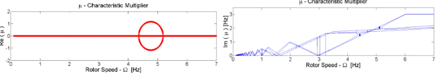 Figure 2. Campbell Diagram by Floquet Method. 