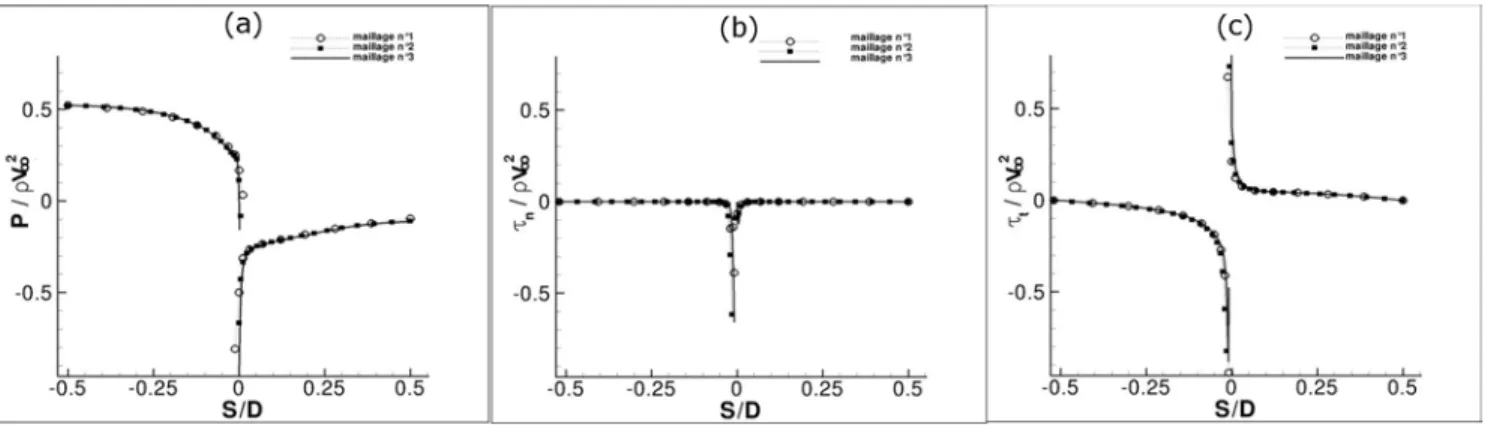 Fig. 3.5  Impact de la résolution radiale sur la répartition des contraintes exercées sur le disque à R e = 100 (écoulement axisymétrique - ∆x = 0, 005D).
