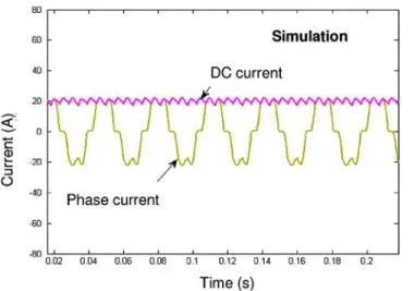 Fig. 11. Phase current in the PMSG and dc current in the battery.