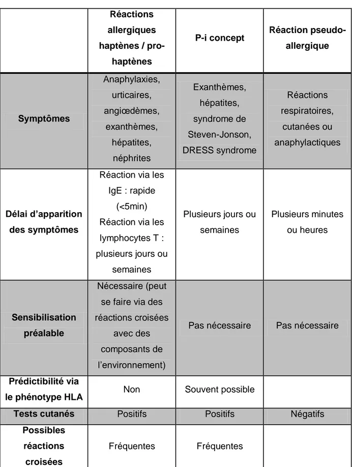 Tableau 2 : Caractéristiques des réactions haptènes / pro-haptènes, P-i concept  et réactions pseudo-allergiques (17)  Réactions  allergiques  haptènes /  pro-haptènes 