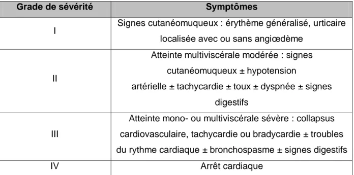 Tableau 3 : Grades de sévérité d'un choc anaphylactique 