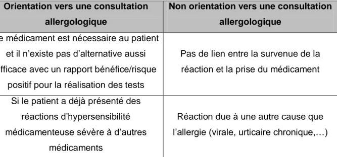 Tableau 5 : Facteurs de choix pour la réalisation d’un bilan allergologique  Orientation vers une consultation 