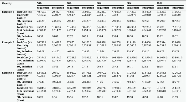 Fig. 8. Task scheduling of manufacturing unit operating at 60 % capacity.