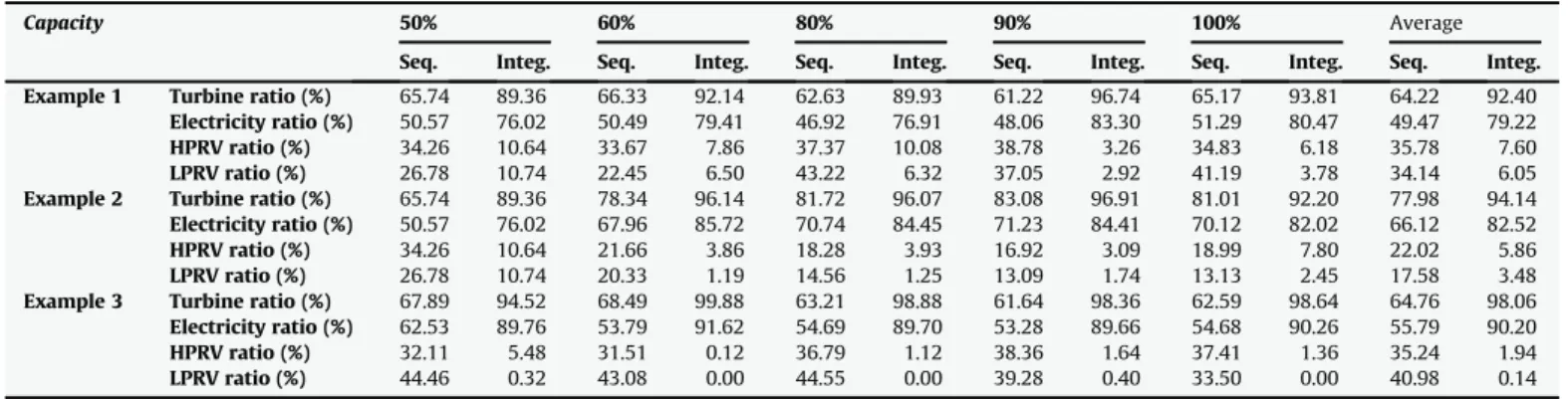 Fig. 9 shows the production recipe of example 2. The overall benefits (Table 4) in this case are less than those attained in example 1