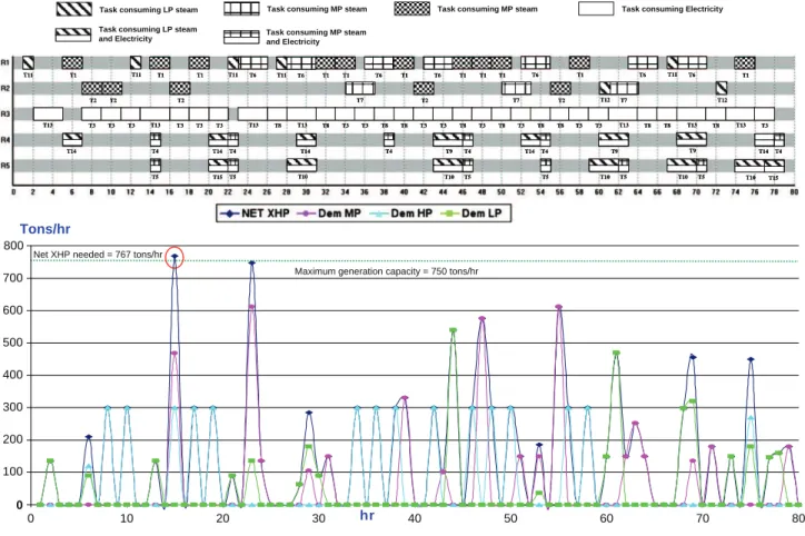 Fig. 11. Sequential approach task scheduling Gantt diagram and steam load curves of utility system.