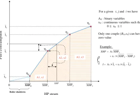 Fig. 5. Fuel consumption as a function of HP steam generated in boiler.