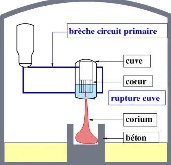 Fig. I.1: Sch´ema simplifi´e d’un sc´enario d’accident grave aboutissant ` a l’interaction corium-b´eton (cas des REP)