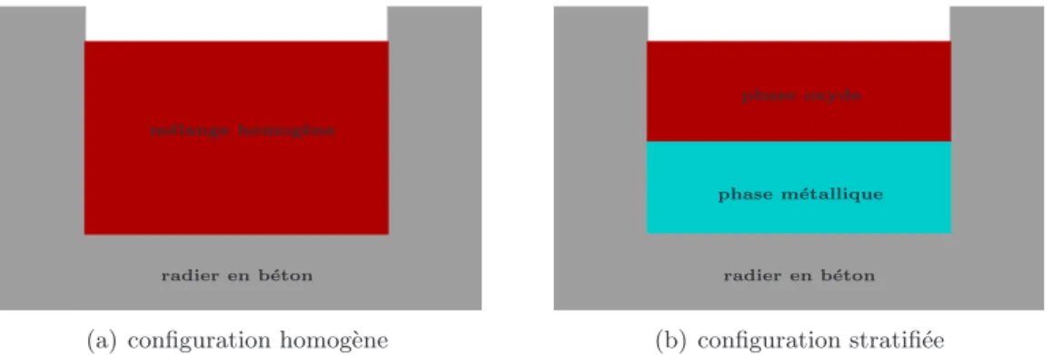 Fig. I.2: Configurations envisag´ees pour le bain de corium lors de l’interaction corium-b´eton.