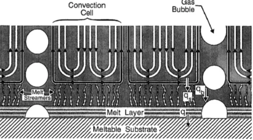 Fig. I.7: Repr´esentation de l’interface entre le corium et le b´eton propos´ee par Epstein [53]