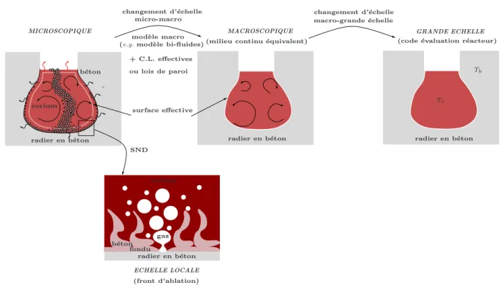 Fig. I.8: Une description multi-´echelle des ´echanges pour la probl´ematique de l’interaction corium- corium-b´eton.