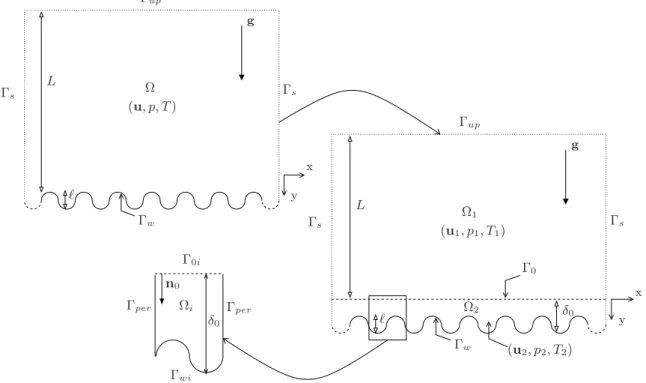 Figure II.2: Schematic domain decomposition principle. First, the initial domain Ω is divided into two sub-domains Ω 1 and Ω 2 